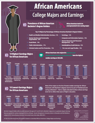 African Americans: Majors and Earnings African Americans: M & E